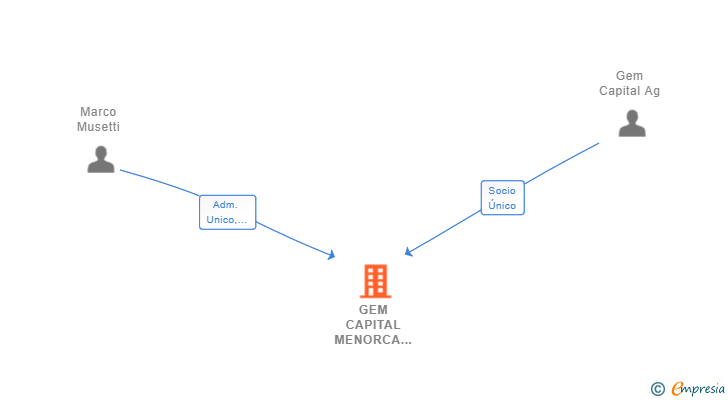 Vinculaciones societarias de GEM CAPITAL MENORCA SL
