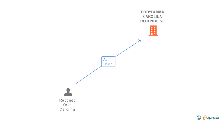 Vinculaciones societarias de BODYFARMA CAROLINA REDONDO SL