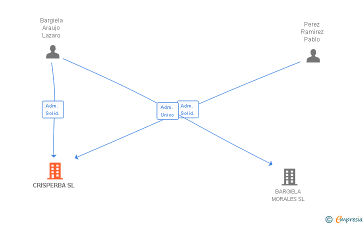 Vinculaciones societarias de CRISPERBA SL