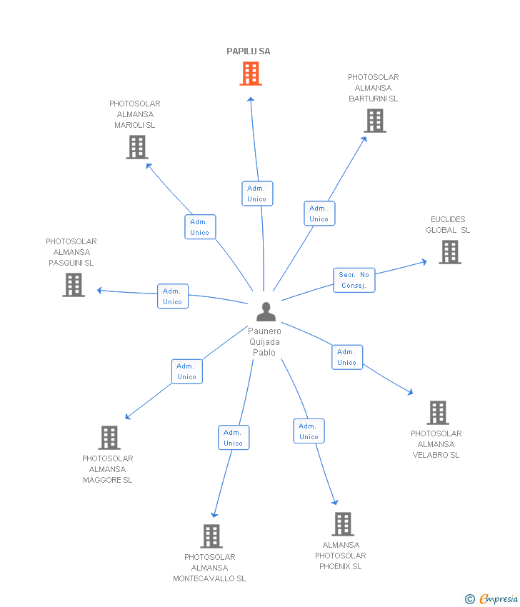 Vinculaciones societarias de PAPILU SA
