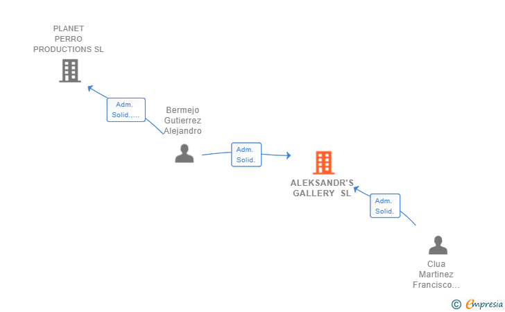 Vinculaciones societarias de ALEKSANDR'S GALLERY SL