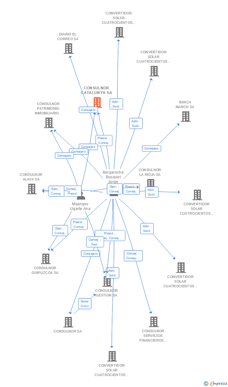 Vinculaciones societarias de CONSULNOR CATALUNYA SA