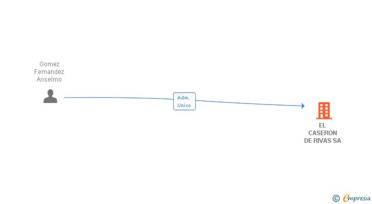 Vinculaciones societarias de EL CASERON DE RIVAS SA