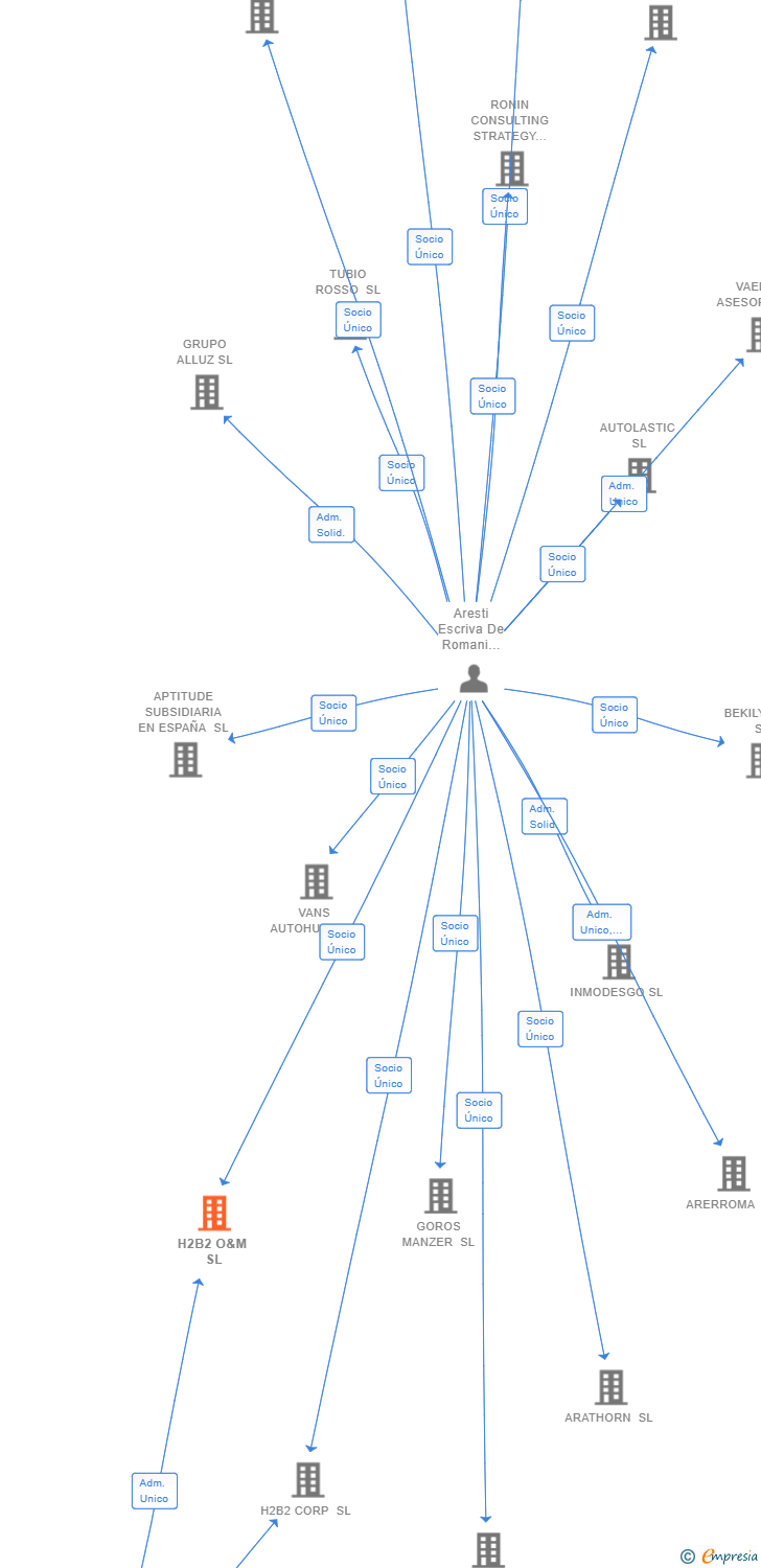 Vinculaciones societarias de H2B2 O&M SL