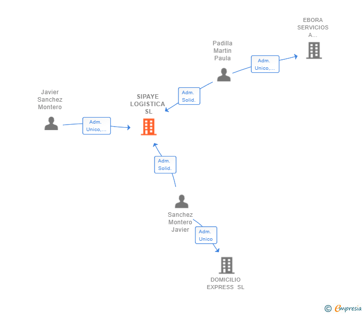 Vinculaciones societarias de SIPAYE LOGISTICA SL