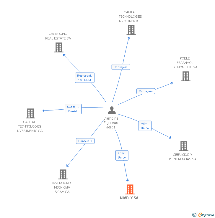 Vinculaciones societarias de NIMBLY SA