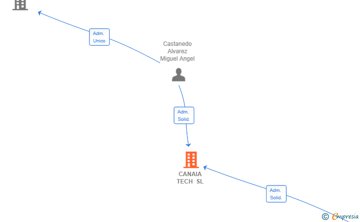 Vinculaciones societarias de CANAIA TECH SL