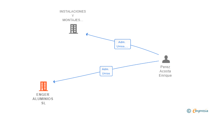 Vinculaciones societarias de ENGER ALUMINIOS SL