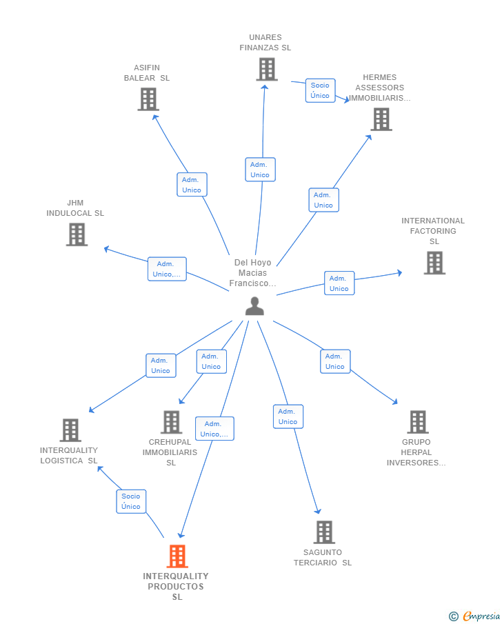 Vinculaciones societarias de INTERQUALITY PRODUCTOS SL