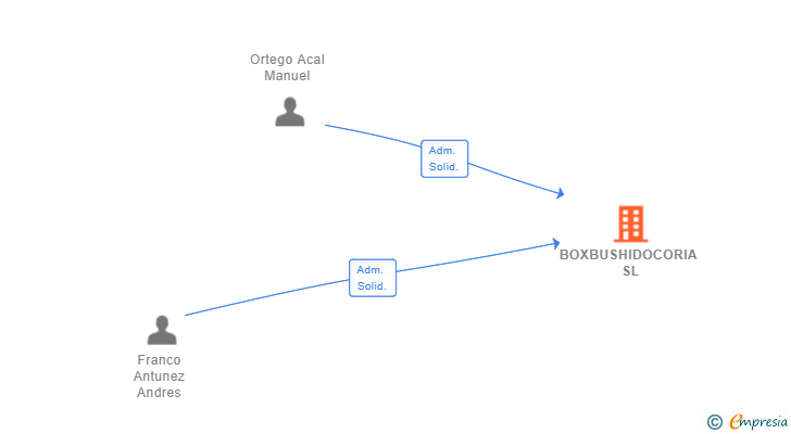 Vinculaciones societarias de BOXBUSHIDOCORIA SL