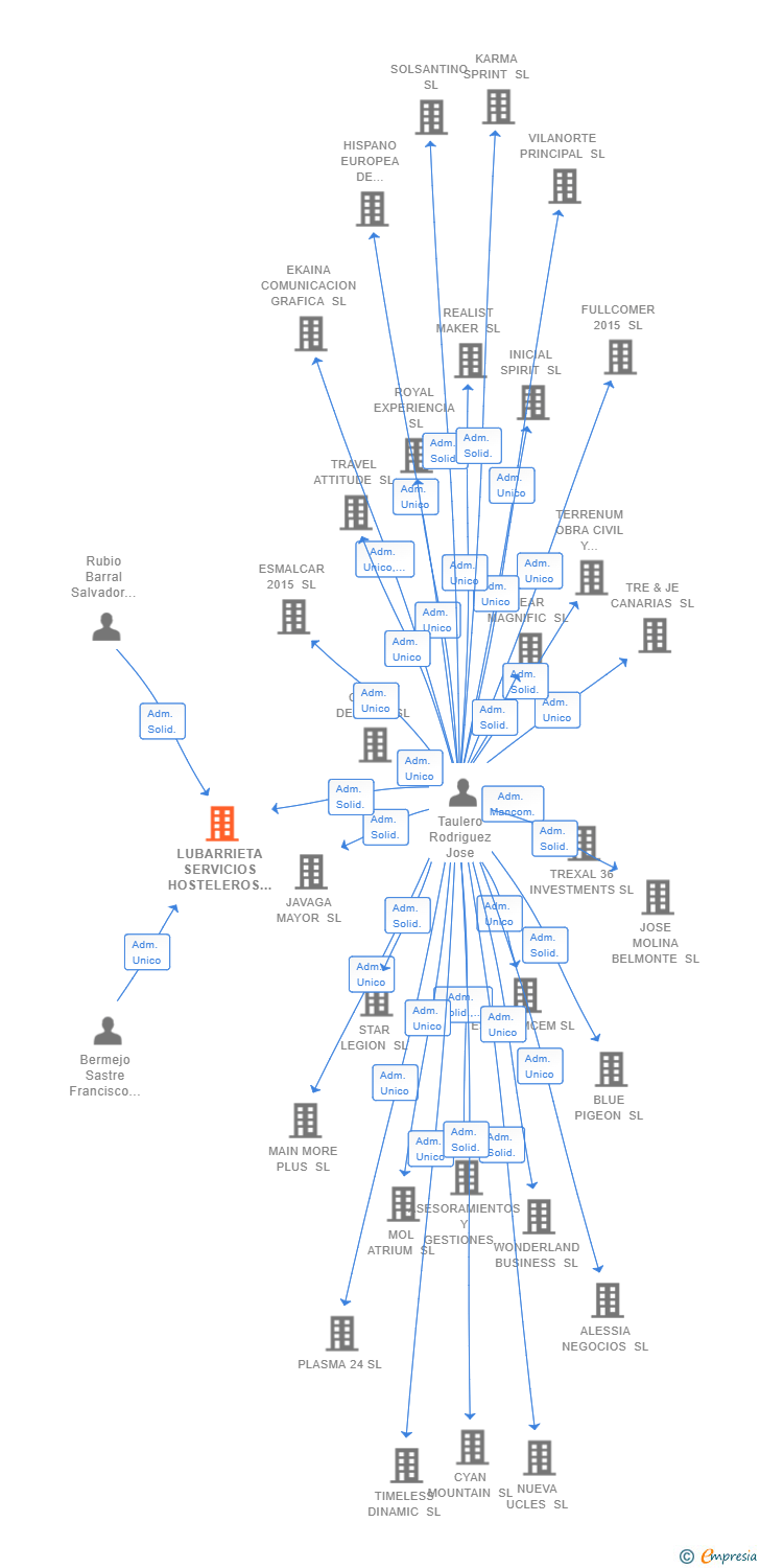 Vinculaciones societarias de LUBARRIETA SERVICIOS HOSTELEROS SL