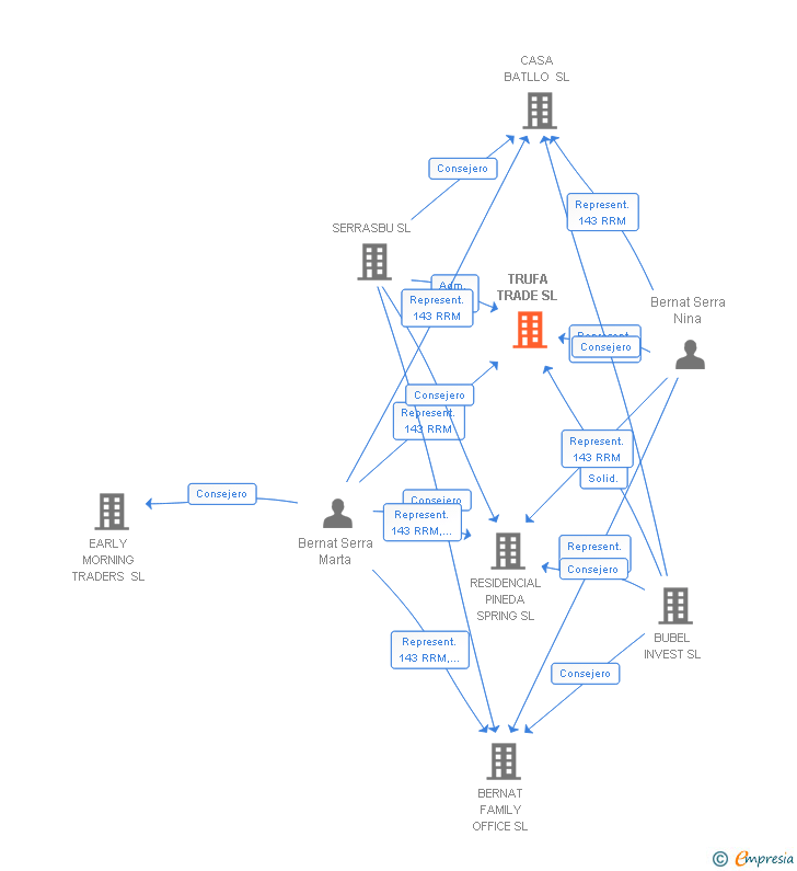 Vinculaciones societarias de TRUFA TRADE SL