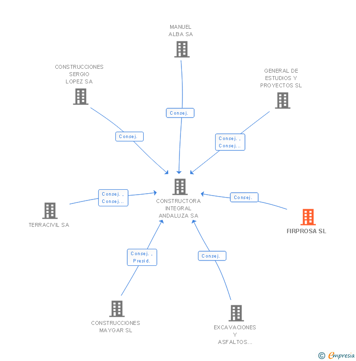 Vinculaciones societarias de FIRPROSA SL