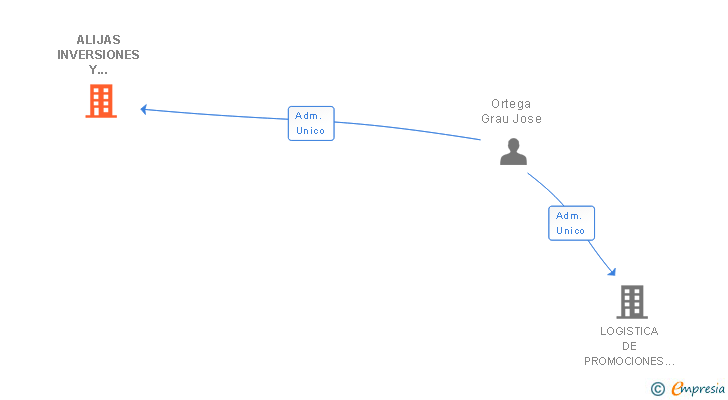 Vinculaciones societarias de ALIJAS INVERSIONES Y CONSTRUCCIONES SL