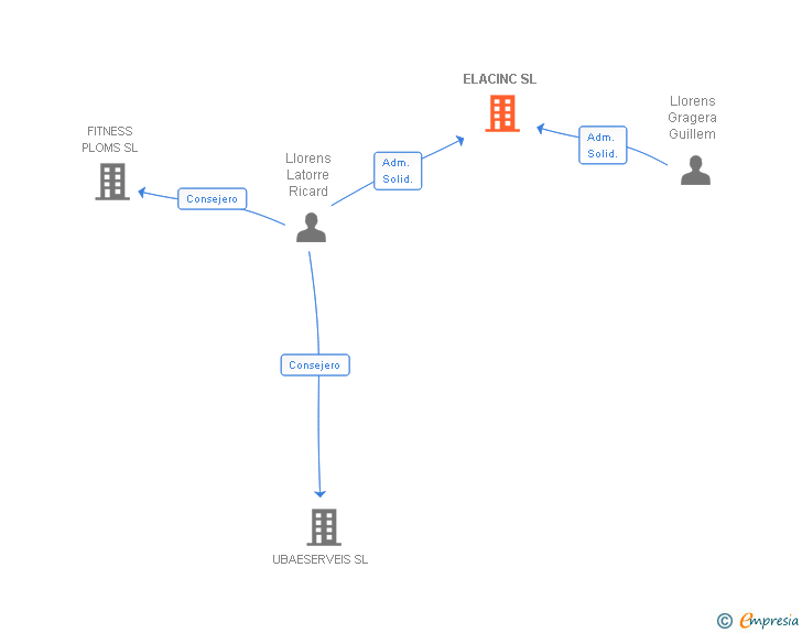 Vinculaciones societarias de ELACINC SL
