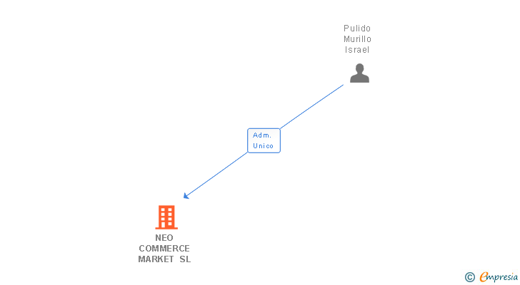 Vinculaciones societarias de NEO COMMERCE MARKET SL