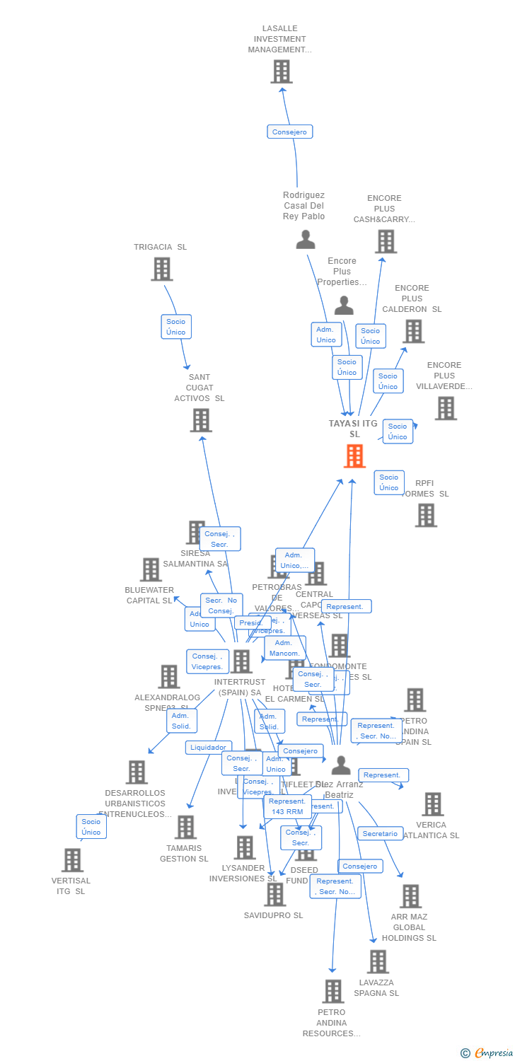 Vinculaciones societarias de TAYASI ITG SL