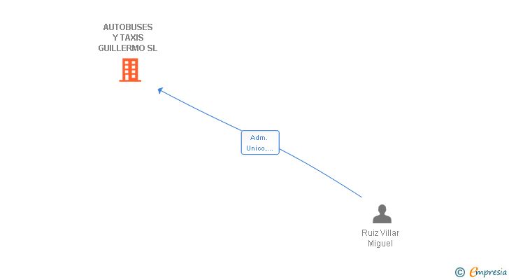 Vinculaciones societarias de AUTOCARES TRANSFER VLC SL