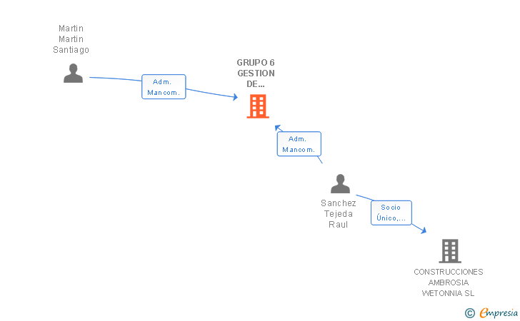 Vinculaciones societarias de GRUPO 6 GESTION DE RESIDUOS URBANOS SL