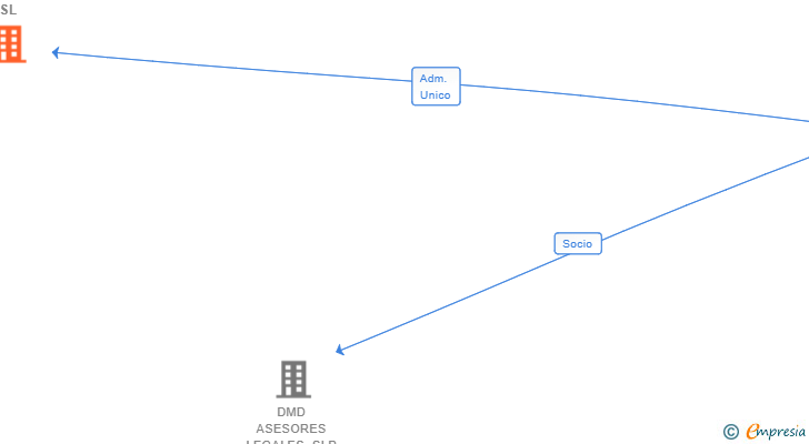 Vinculaciones societarias de BLUE UP INVESTMENT SL