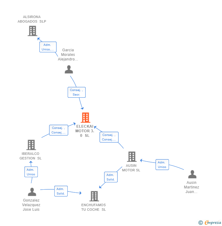 Vinculaciones societarias de ELECKAI MOTOR 3.0 SL