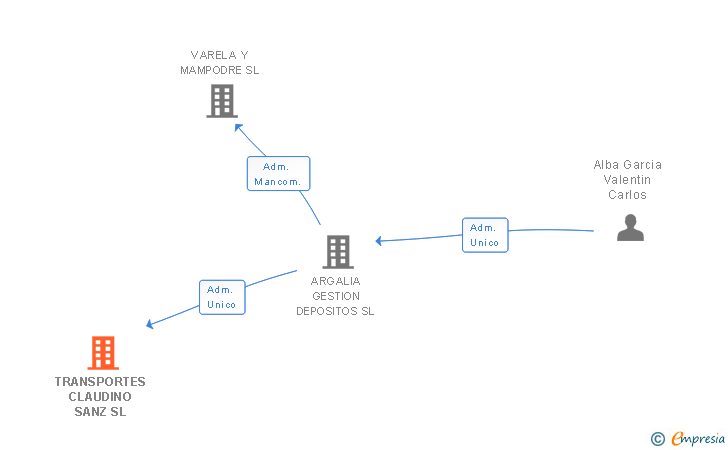 Vinculaciones societarias de TRANSPORTES CLAUDINO SANZ SL