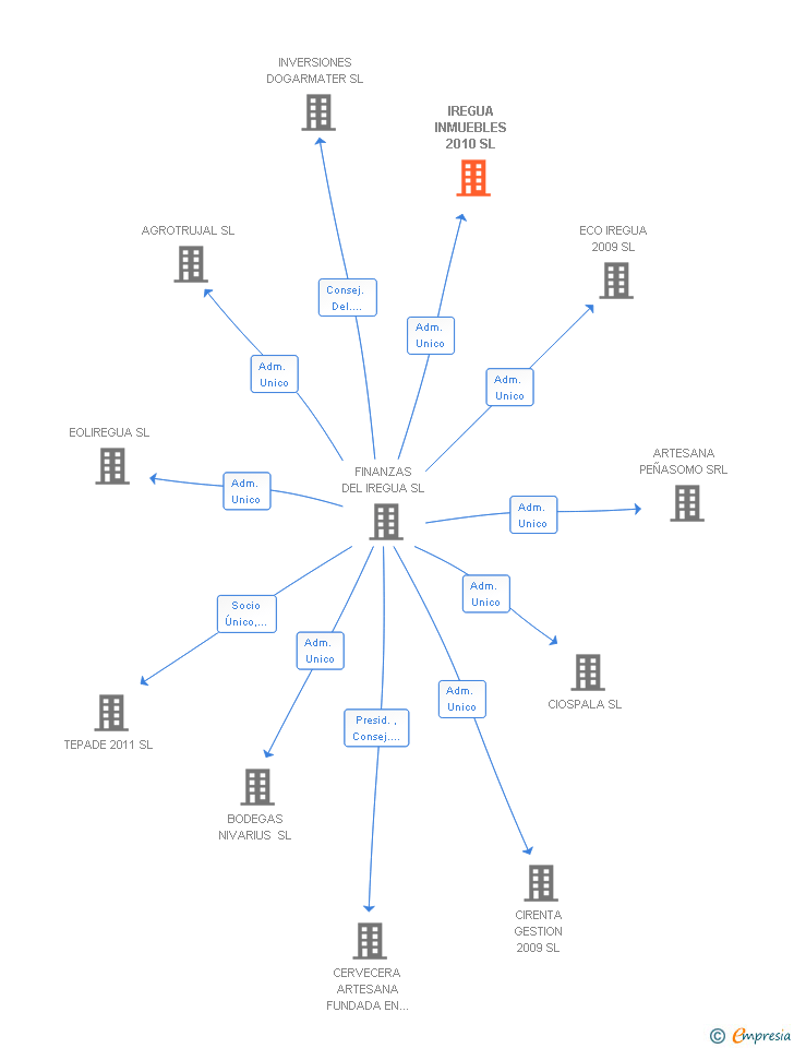 Vinculaciones societarias de IREGUA INMUEBLES 2010 SL