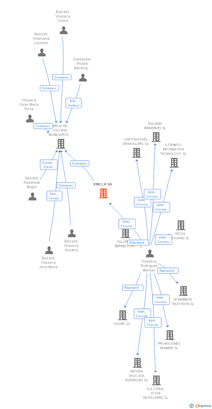 Vinculaciones societarias de VINCLA SA