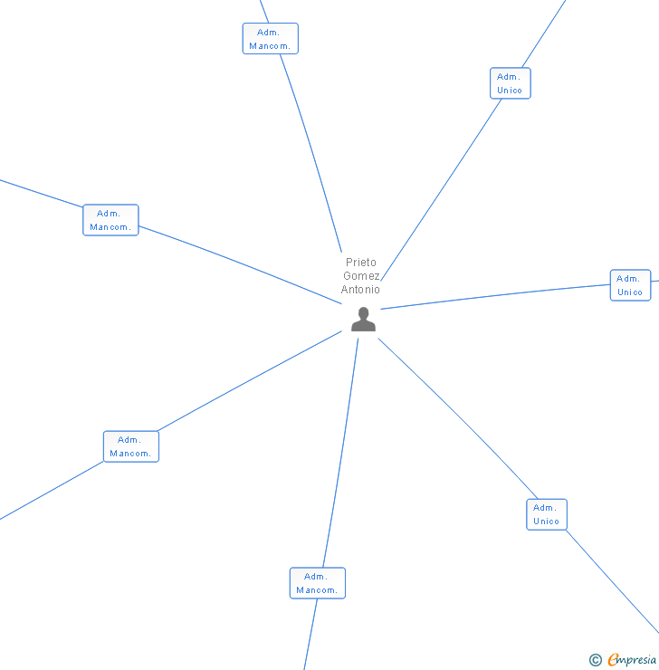 Vinculaciones societarias de RANDO CONSTRUCCIONES Y CONTRATAS SL