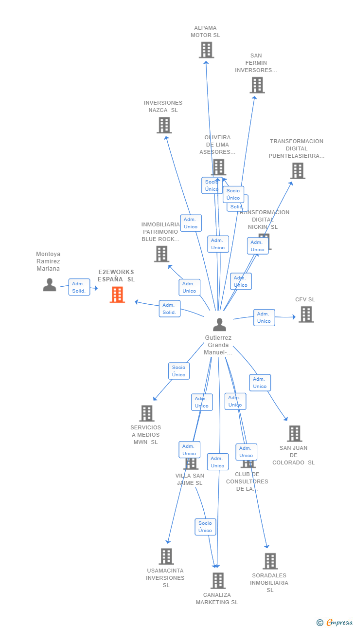 Vinculaciones societarias de E2EWORKS ESPAÑA SL