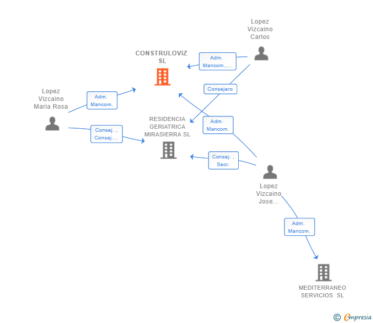 Vinculaciones societarias de CONSTRULOVIZ SL