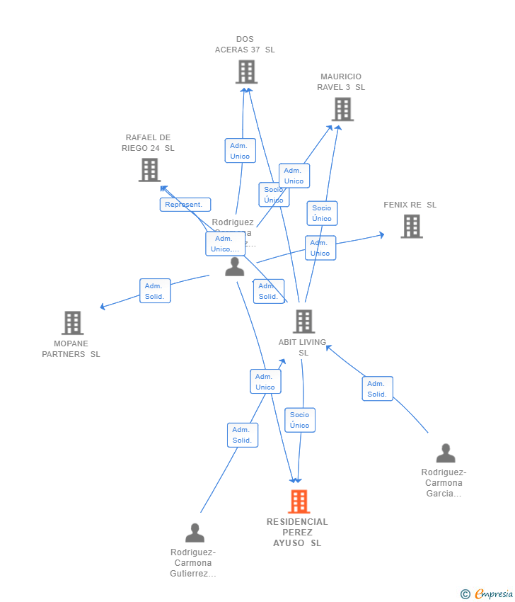Vinculaciones societarias de RESIDENCIAL PEREZ AYUSO SL