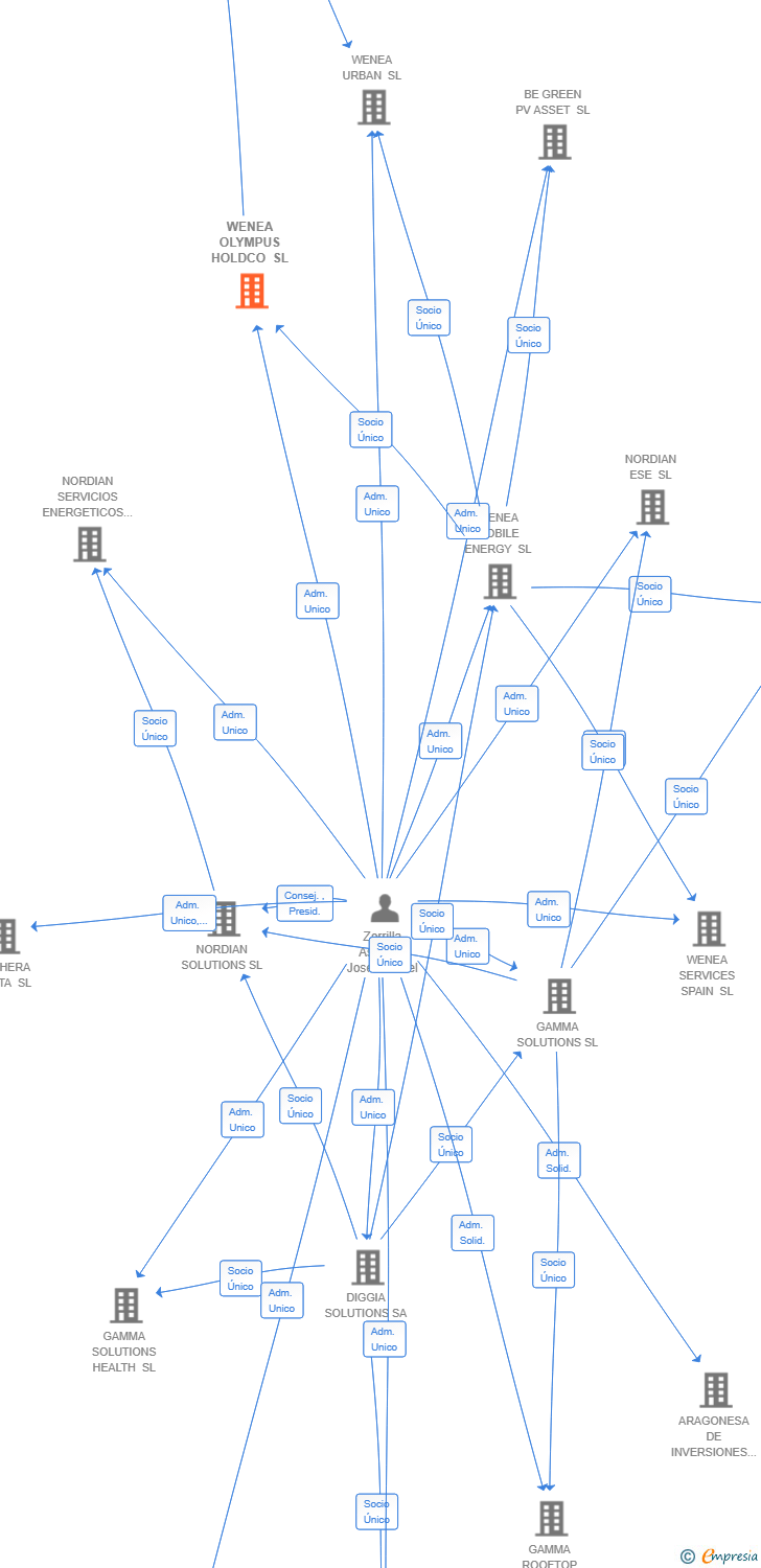 Vinculaciones societarias de WENEA OLYMPUS HOLDCO SL