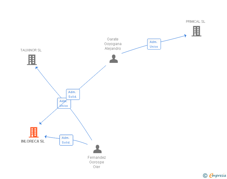 Vinculaciones societarias de INLORECA SL