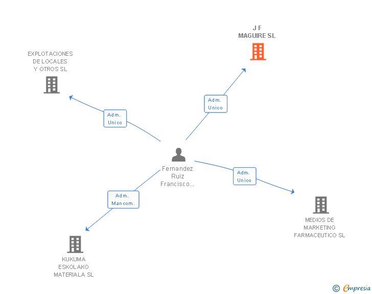 Vinculaciones societarias de J F MAGUIRE SL