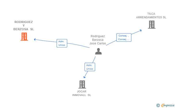 Vinculaciones societarias de RODRIGUEZ Y BERZOSA SL