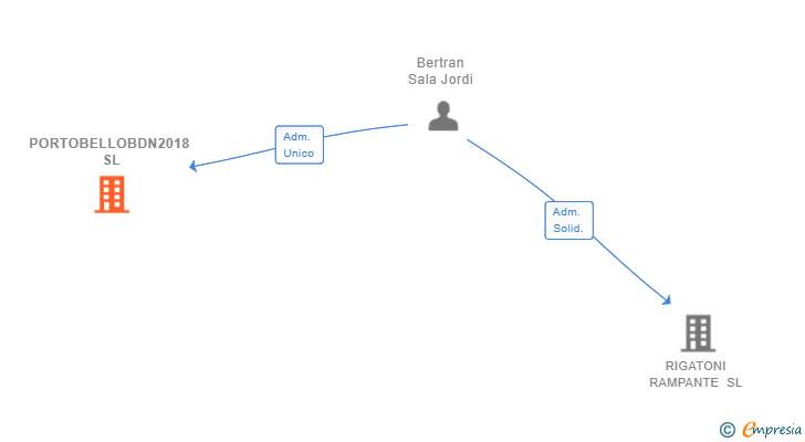 Vinculaciones societarias de PORTOBELLOBDN2018 SL