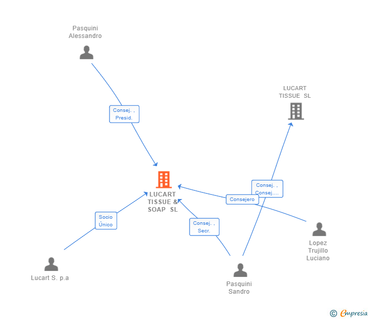 Vinculaciones societarias de LUCART TISSUE & SOAP SL