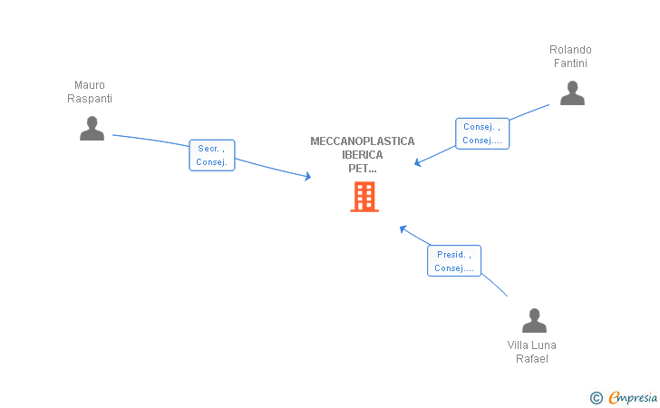 Vinculaciones societarias de MECCANOPLASTICA IBERICA PET DIVISION SL