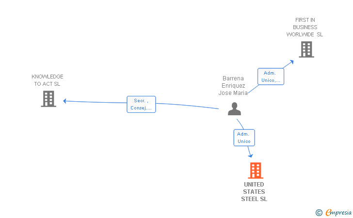 Vinculaciones societarias de UNITED STATES STEEL SL