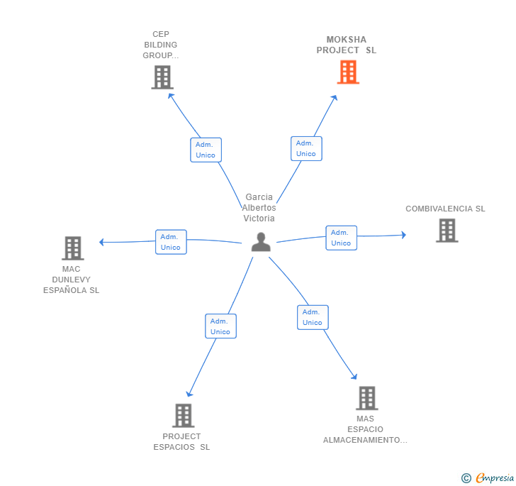 Vinculaciones societarias de MOKSHA PROJECT SL