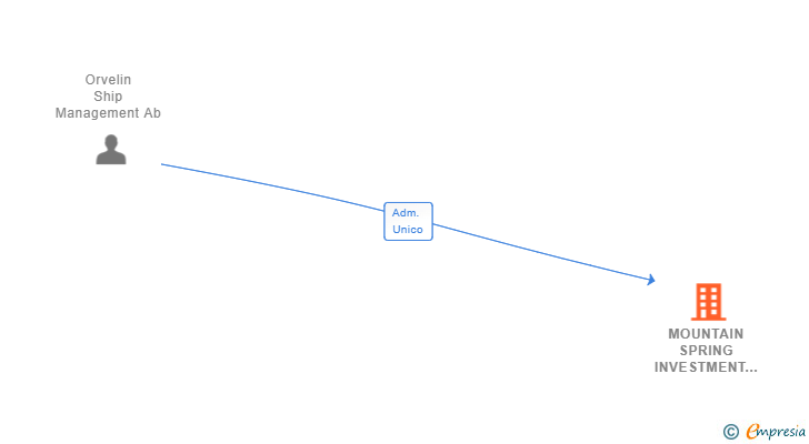 Vinculaciones societarias de MOUNTAIN SPRING INVESTMENT SL