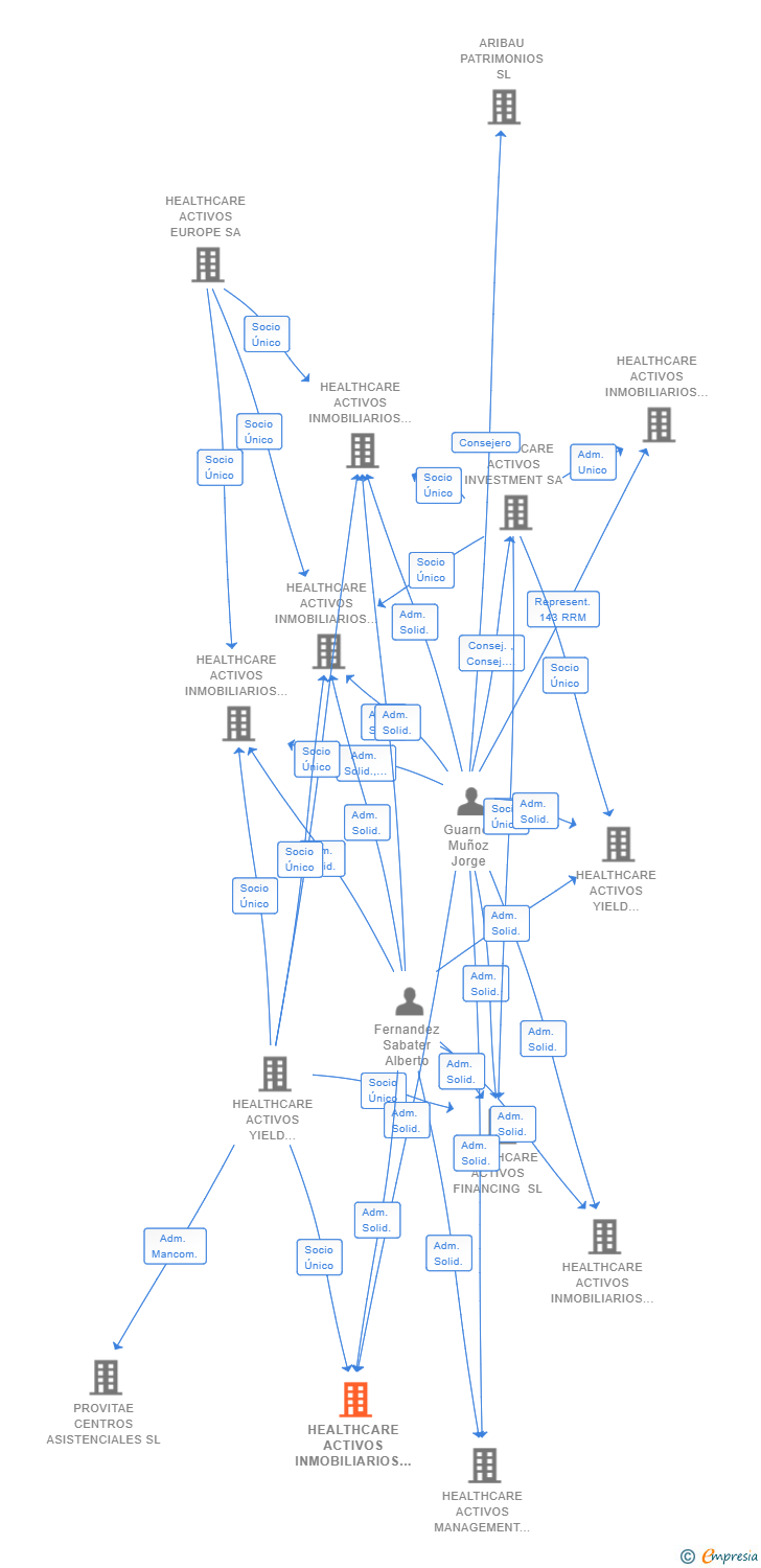Vinculaciones societarias de HEALTHCARE ACTIVOS INMOBILIARIOS 32 SL