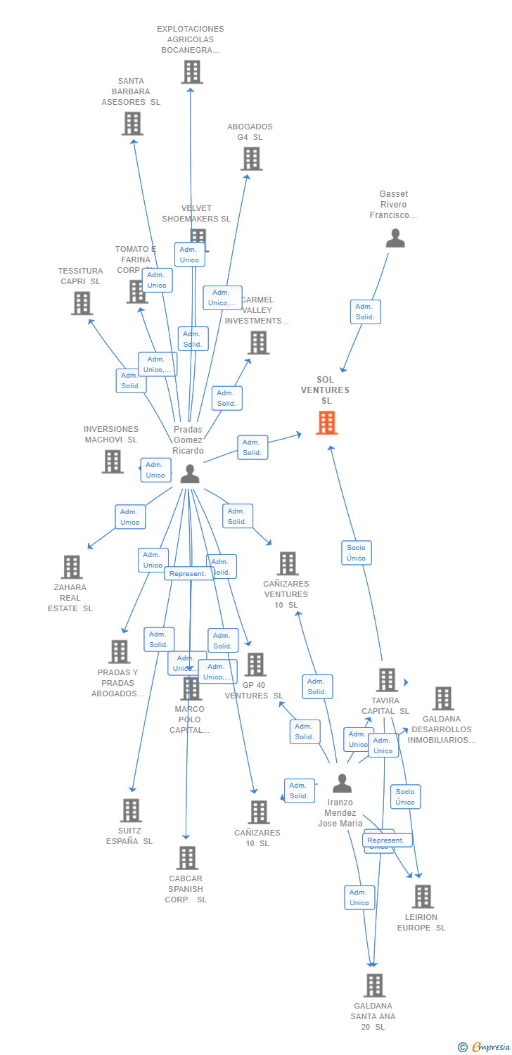 Vinculaciones societarias de SOL VENTURES SL (EXTINGUIDA)