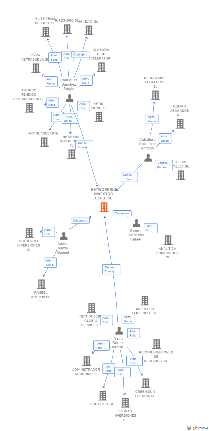 Vinculaciones societarias de NETWORKING INVESTOR CLUB SL