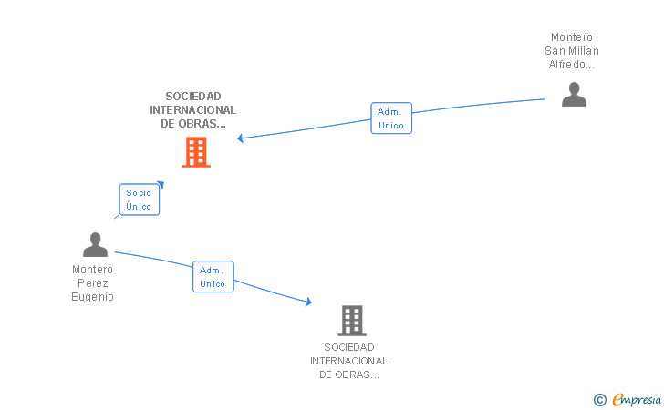 Vinculaciones societarias de SOCIEDAD INTERNACIONAL DE OBRAS MARITIMAS E INGENIERIA SUBACUATICA SL