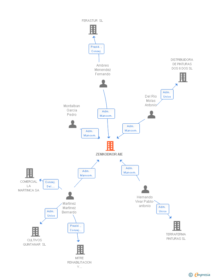 Vinculaciones societarias de ZENKO PINTURAS SL