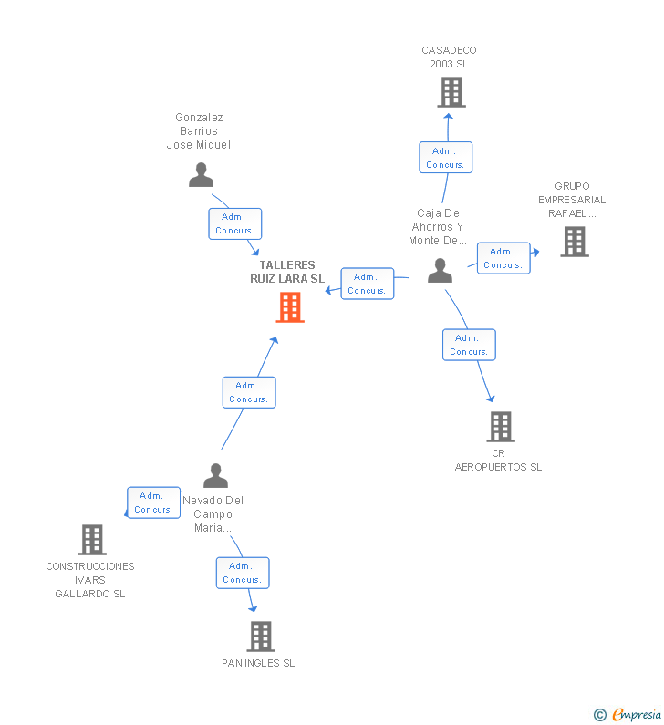 Vinculaciones societarias de TALLERES RUIZ LARA SL