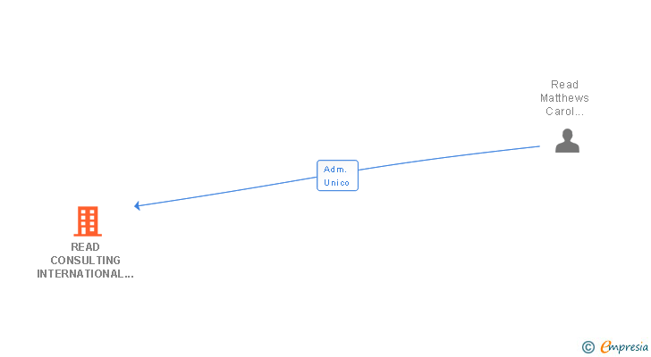 Vinculaciones societarias de READ CONSULTING INTERNATIONAL SL