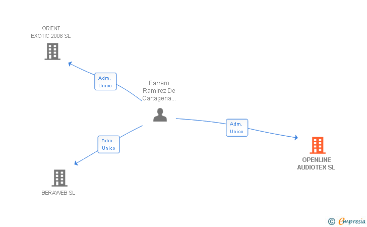 Vinculaciones societarias de OPENLINE AUDIOTEX SL